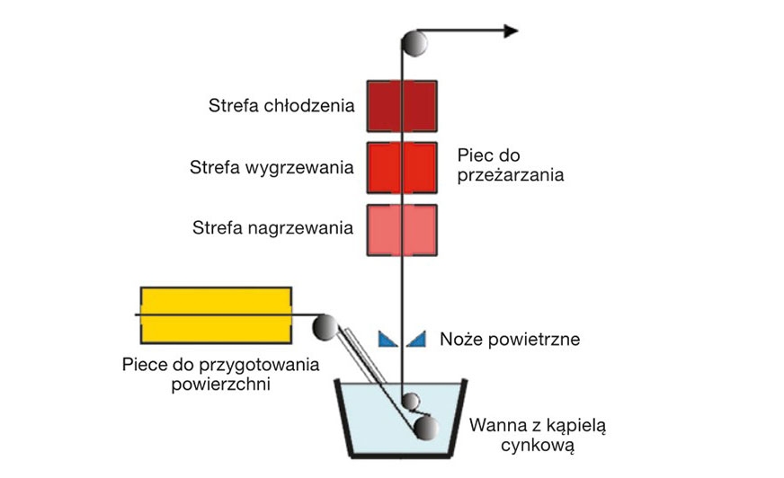 Rys. 1. Schemat procesu technologicznego cynkowania z przeżarzaniem.